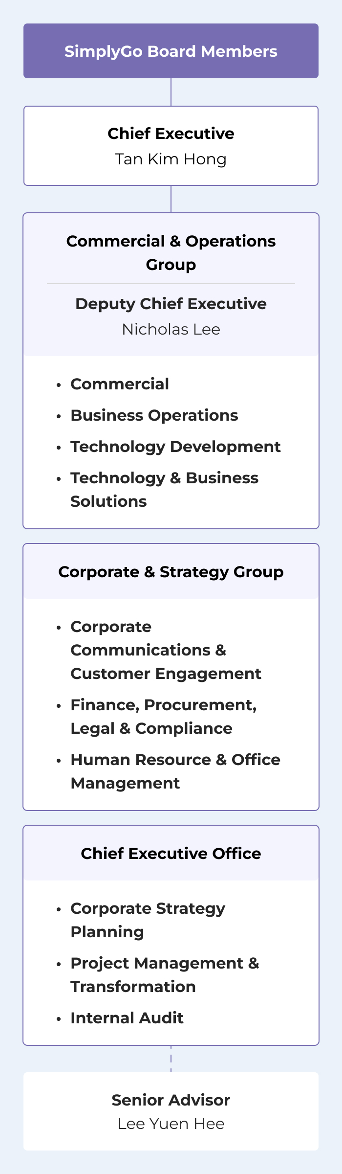 Mobile Organisation Structure