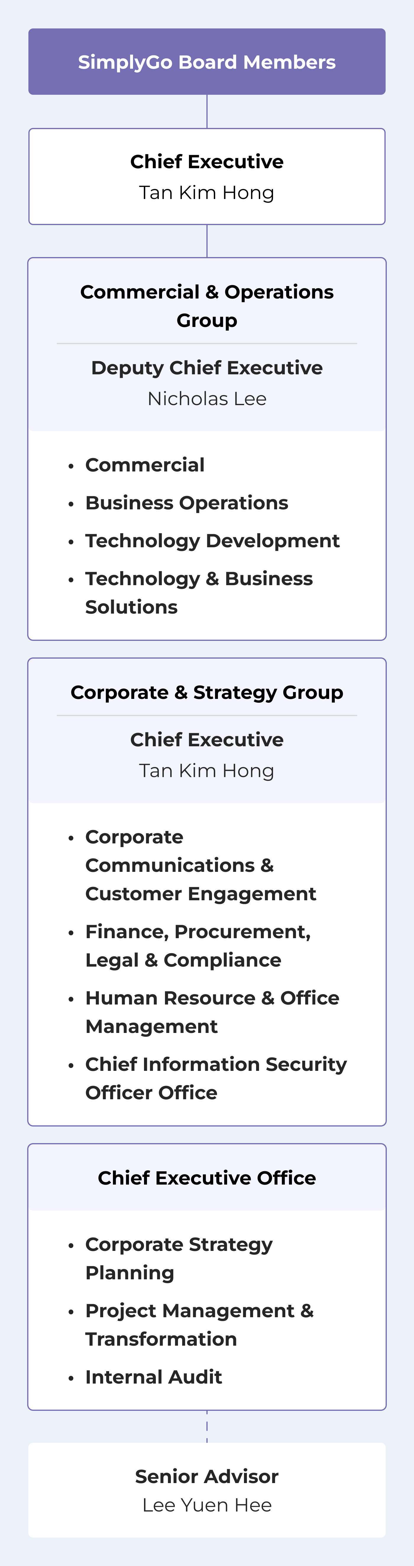 Mobile Organisation Structure