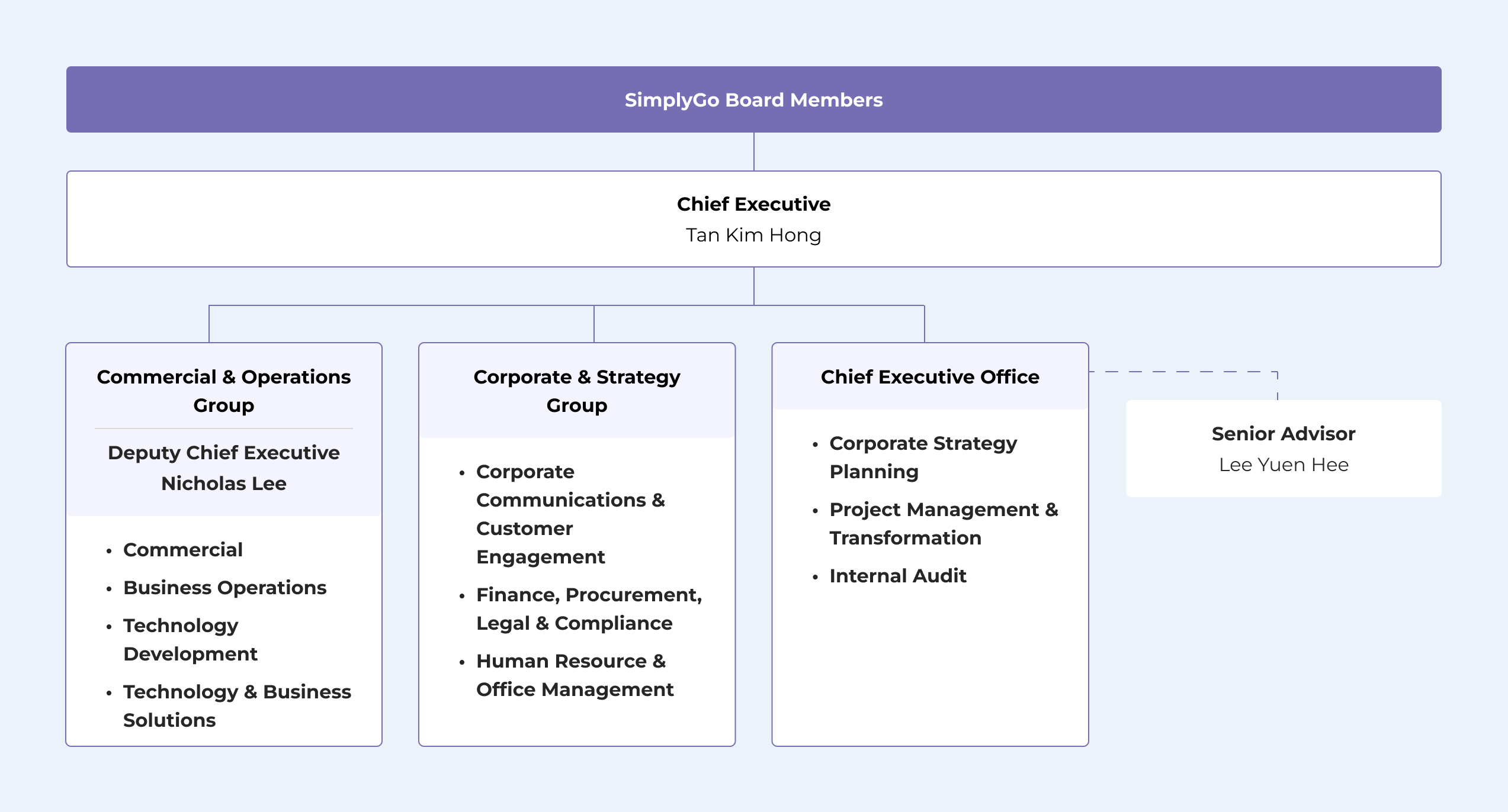 Organisation Structure