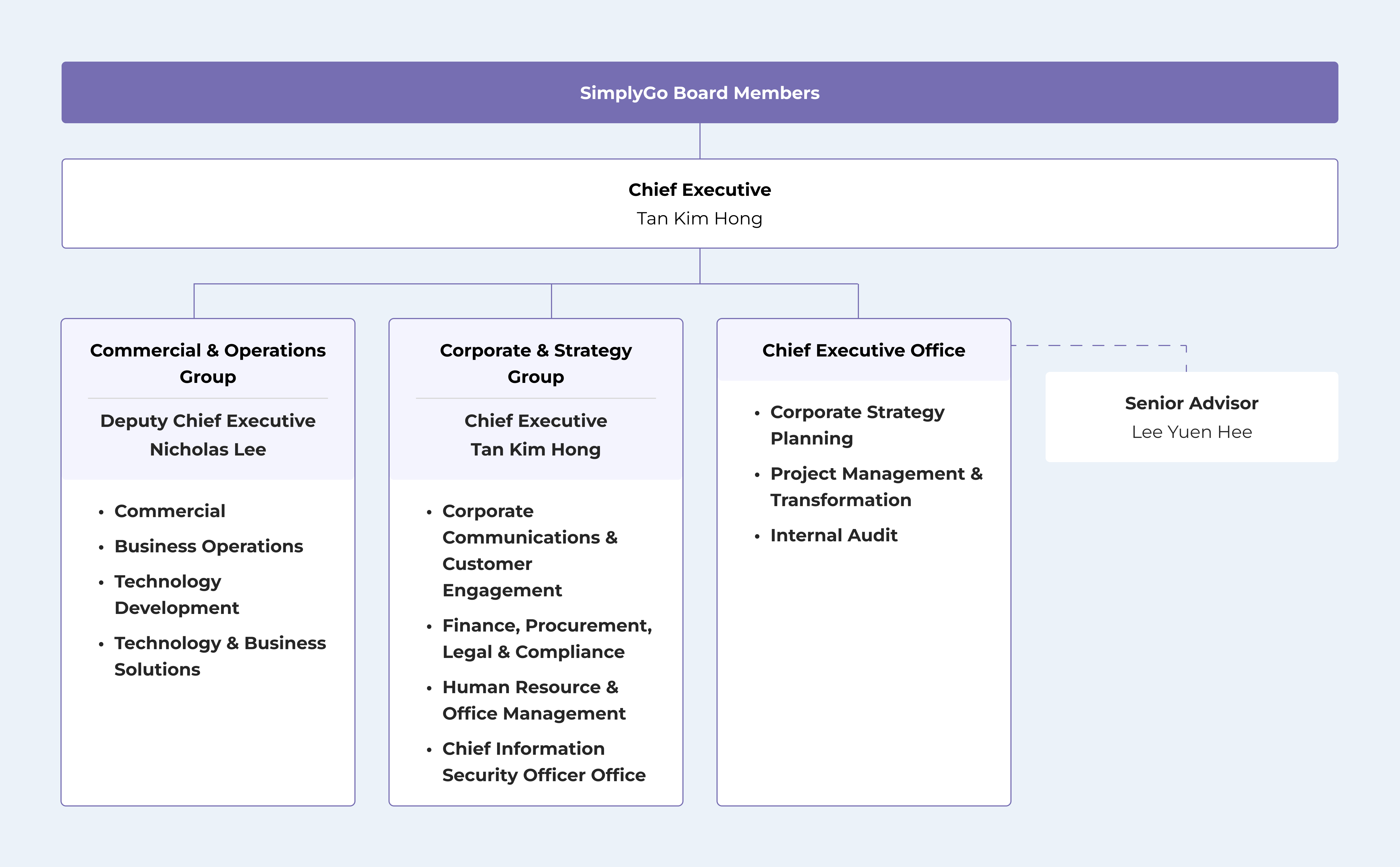 Organisation Structure